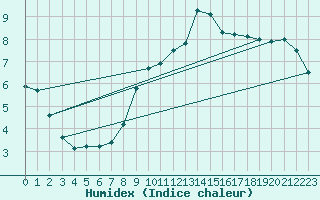 Courbe de l'humidex pour Polom