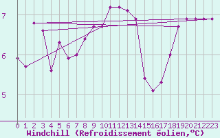 Courbe du refroidissement olien pour Ristna
