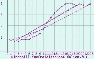 Courbe du refroidissement olien pour Sauteyrargues (34)
