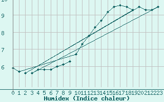 Courbe de l'humidex pour Sauteyrargues (34)