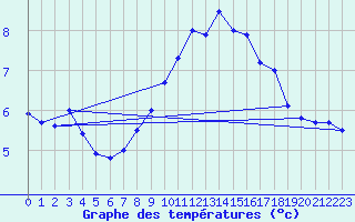 Courbe de tempratures pour Greifswalder Oie