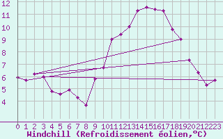 Courbe du refroidissement olien pour Saint-Igneuc (22)