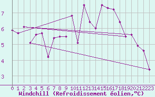 Courbe du refroidissement olien pour Les Charbonnires (Sw)