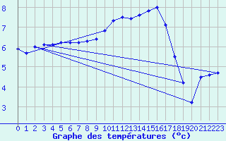 Courbe de tempratures pour Lerwick