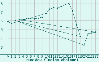 Courbe de l'humidex pour Lerwick