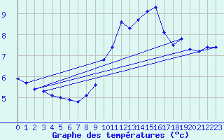 Courbe de tempratures pour Lauzerte (82)