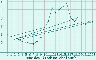 Courbe de l'humidex pour Lauzerte (82)