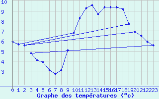 Courbe de tempratures pour Grasque (13)