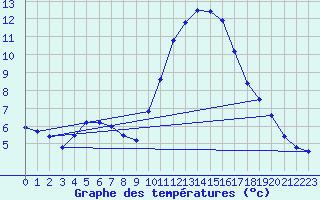 Courbe de tempratures pour Landivisiau (29)