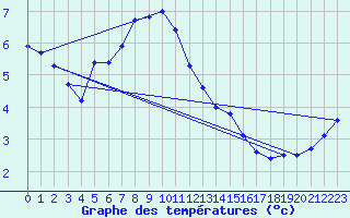 Courbe de tempratures pour Moenichkirchen