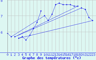 Courbe de tempratures pour Boltigen