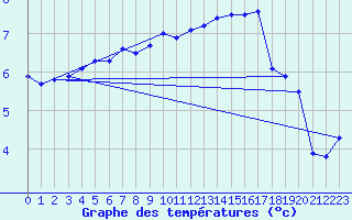 Courbe de tempratures pour Vaeroy Heliport