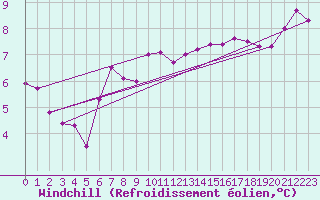 Courbe du refroidissement olien pour Bdarieux (34)
