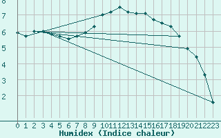 Courbe de l'humidex pour Putbus