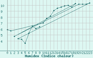 Courbe de l'humidex pour Bdarieux (34)