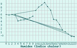 Courbe de l'humidex pour Cevio (Sw)