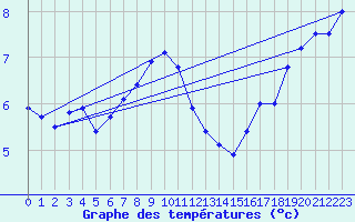 Courbe de tempratures pour Stora Sjoefallet