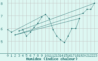 Courbe de l'humidex pour Stora Sjoefallet