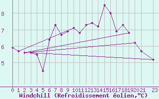 Courbe du refroidissement olien pour Torpshammar