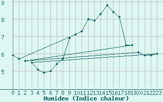 Courbe de l'humidex pour Paris - Montsouris (75)