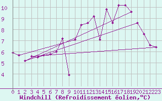 Courbe du refroidissement olien pour Essen