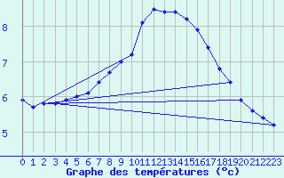 Courbe de tempratures pour Aboyne