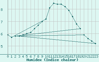 Courbe de l'humidex pour Aboyne