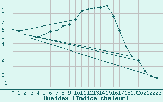 Courbe de l'humidex pour Idar-Oberstein