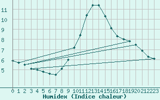 Courbe de l'humidex pour Baztan, Irurita