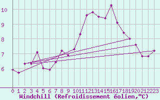 Courbe du refroidissement olien pour Leek Thorncliffe