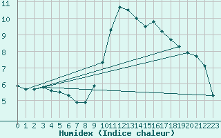 Courbe de l'humidex pour Bergerac (24)