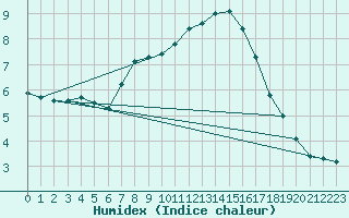 Courbe de l'humidex pour Trelly (50)