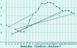 Courbe de l'humidex pour Les Eplatures - La Chaux-de-Fonds (Sw)