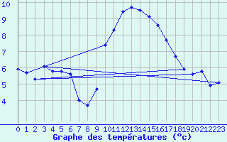Courbe de tempratures pour Saint-Jean-de-Vedas (34)