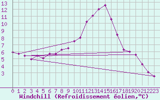 Courbe du refroidissement olien pour Annecy (74)