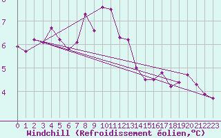Courbe du refroidissement olien pour Tammisaari Jussaro