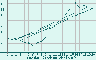 Courbe de l'humidex pour Le Plnay (74)