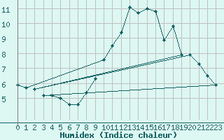 Courbe de l'humidex pour Sgur (12)