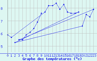 Courbe de tempratures pour Kvitsoy Nordbo