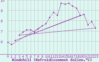 Courbe du refroidissement olien pour Bures-sur-Yvette (91)