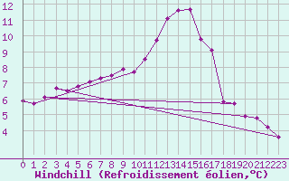 Courbe du refroidissement olien pour Nonaville (16)