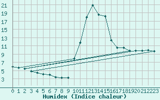 Courbe de l'humidex pour Besse-sur-Issole (83)