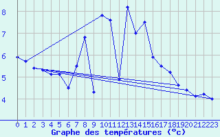 Courbe de tempratures pour Grossenkneten