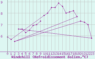 Courbe du refroidissement olien pour Jussy (02)
