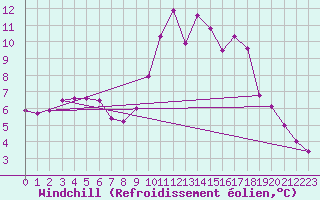 Courbe du refroidissement olien pour Nancy - Ochey (54)