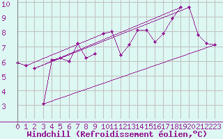 Courbe du refroidissement olien pour Obrestad