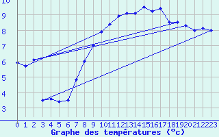 Courbe de tempratures pour Dagloesen