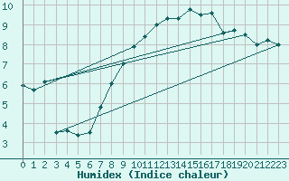 Courbe de l'humidex pour Dagloesen