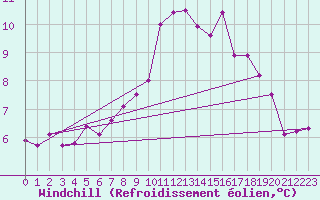 Courbe du refroidissement olien pour Ouessant (29)
