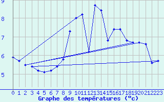 Courbe de tempratures pour Hoherodskopf-Vogelsberg